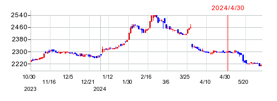 ヨンキュウの株価チャート